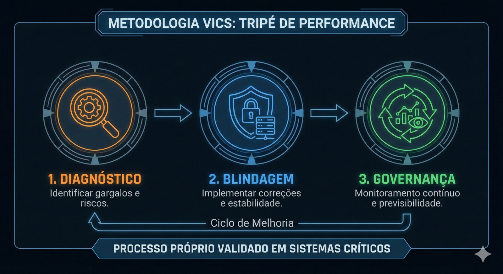 Metodologia VICS: tripé de performance